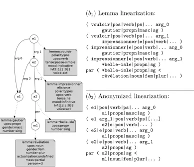 Figure 1: Example Input Meaning Representation and Linearizations for the sentence Gautier voulut impressionnerBelles-Isle par des révélations (Gautier wanted to impress Belles-Isle by some revelations)