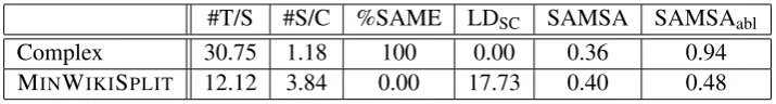 Table 4: Results of the automatic evaluation procedure on a random sample of 1000 sentences.