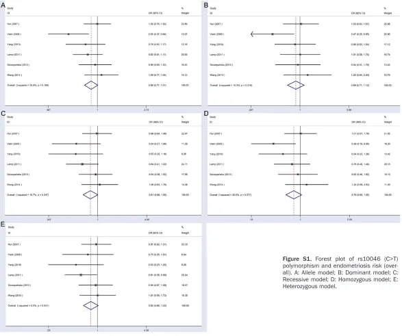 Figure S1. Forest plot of rs10046 (C>T) polymorphism and endometriosis risk (over-