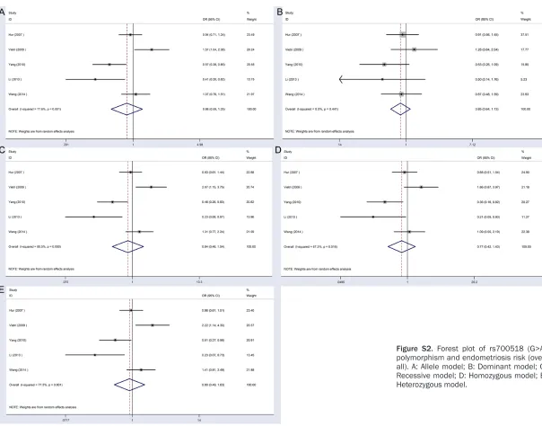 Figure S2. Forest plot of rs700518 (G>A) polymorphism and endometriosis risk (over-all)