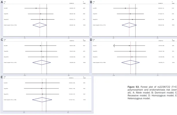Figure S3. Forest plot of rs2236722 (T>C) polymorphism and endometriosis risk (over-all)