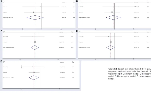 Figure S4. Forest plot of rs700519 (C>T) poly-morphism and endometriosis risk (overall)