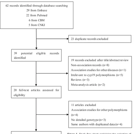 Figure 1. Study flow chart explaining the selection of the 9 eligible articles included in the meta-analysis.