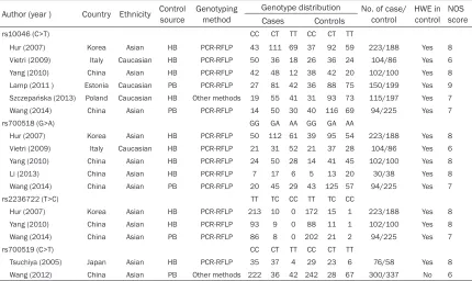 Table 1. Characteristics of studies included in the meta-analysis