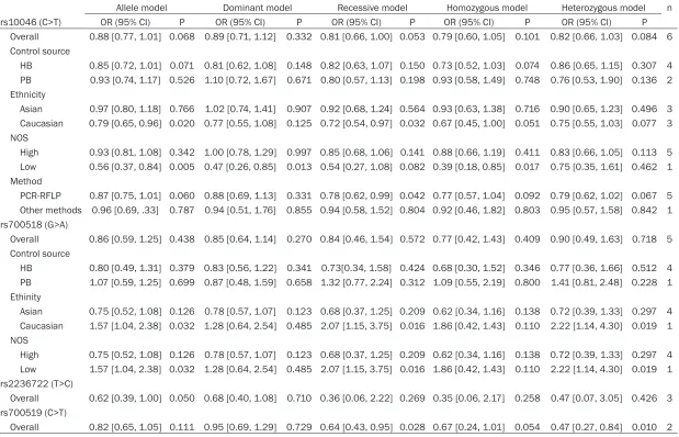 Table 2. Summary of ORs of the CYP19 polymorphisms and endometriosis risk