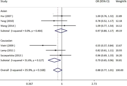 Figure 2. Forest plot of rs10046 (C>T) polymorphism and endometriosis risk under allele model (Subgroup analysis by ethnicity)