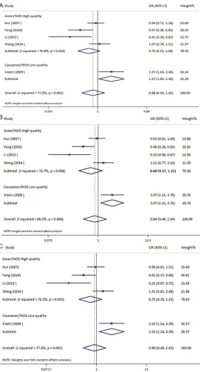 Figure 3. Forest plot of 700518 (G>A) polymorphism and endometriosis risk (Subgroup analysis by ethnicity or quality score)