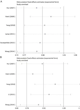 Figure 4. Sensitivity analysis of the summary ORs on the association for rs10046 and rs700518 polymorphisms with endometriosis risk