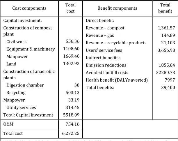 Table 2.4: Total costs and benefits of solid waste management improvements (Million Tk) 