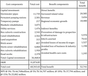 Table 2.6: Total costs and benefits of storm water drainage improvements (Million Tk) 