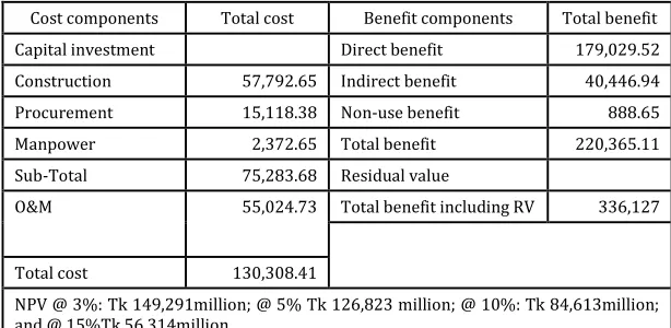 Table 2.7: Cash flow of livability intervention (million Tk) 