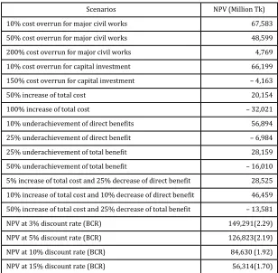 Table2. 8: Sensitivity analysis of livability intervention 