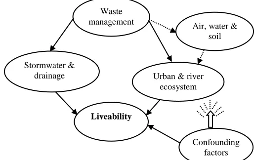 Figure 2.1: Conceptual framework of urban livability 