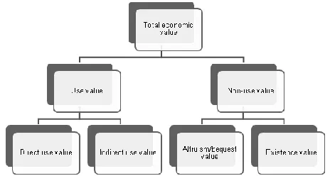 Figure 2.2: The total economic value framework 