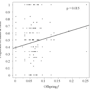 Figure 2.  Proportion of males in a litter at birth plotted against offspring inbreeding 