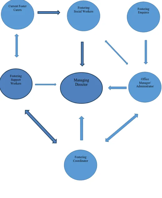 Figure 1: Organisational structure of Non-Statutory Foster Care Services, in Oak Lodge Fostering Service 