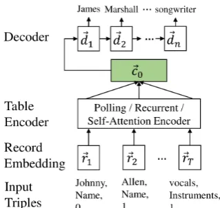 Figure 1: Overview of encoder-decoder architecturewith different encoding methods.