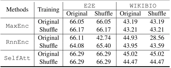 Table 4: Experimental results of different encoding methods trained and tested on different input settings