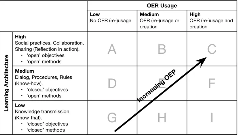Figure 1: Constitutive Elements of OEP (Ehlers, 2011) 