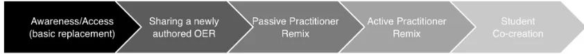 Figure 2: Continuum of open practice (Stagg, 2014) 