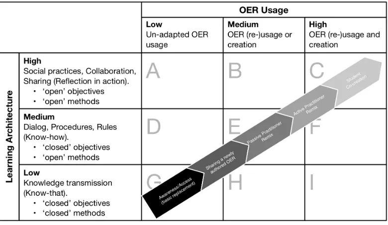 Figure 3: Continuum of OEP overlaid on adapted matrix (after Ehlers, 2011; Stagg, 2014) 