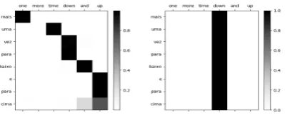 Figure 2: LeftAttention for a 21 word Source Sentence (Labels omit-: Text Based Attention (Horizontal Di-rection Represents the Source Sentence) Right: Visualted to avoid cluttering).