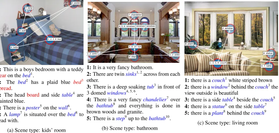 Figure 2: Examples of visual scenes with corresponding IDS. The results of the linking are superimposed on theimages, with the numbers indicating the position in the sequence and the nouns shown in italics