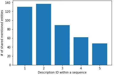 Figure 3: Frequency distribution of the ﬁrst 10 trigrampreﬁxes of the ﬁrst sentences in ﬁrst turn (left) com-pared to those in other sequence positions (right).