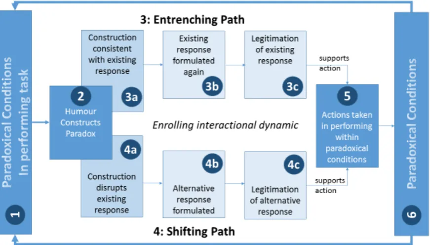 Figure 1. Constructing and responding to paradoxes of performing 
