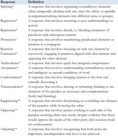 Table 1. Repertoire of Responses to Paradox   