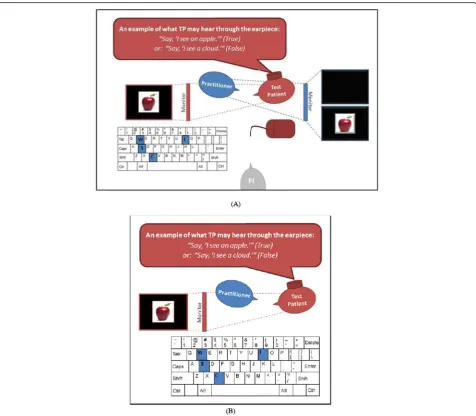 Fig. 2 Testing Scenario Layout: a Experiment 1. The Test Patient (TP; red) viewed a monitor (also red) which the Practitioner could not see, had an earpiece in his ear through which he received instructions, and used a mouse to advance his computer to the 
