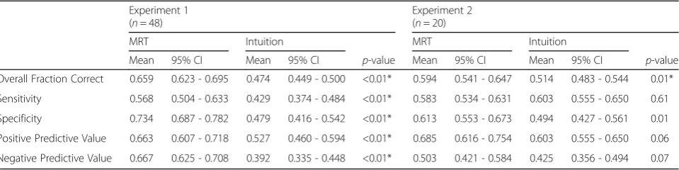Table 1 Comparing mean accuracy statistics (with 95% Confidence Intervals) of MRT and Intuition, for Experiments 1 and 2