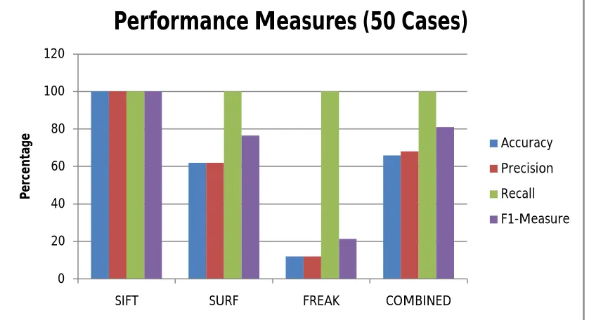 Figure 4.1: Type 1 and type 2 errors for 50 test cases  