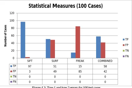 Figure 4.3: Type 1 and type 2 errors for 100 test cases  