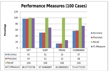 Figure 4.4: Performance measures for 100 test cases  