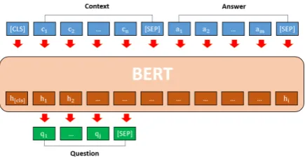 Figure 1: The BERT-QG architecture
