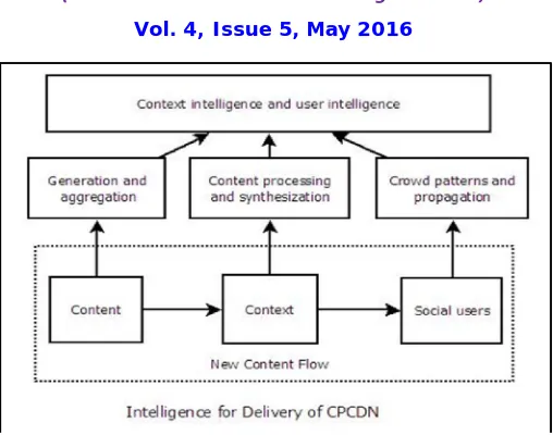 Fig. 1. Content flow presented by CPCDN with intelligences mining..  