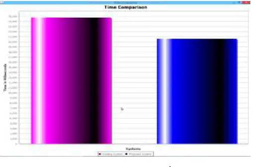 Fig.5 Time Comparison Graph 