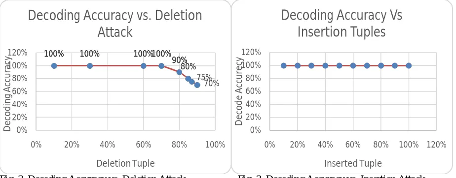 Fig. 3. Decoding Accuracy vs. Deletion Attack 