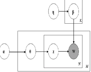 Figure 2. Graphical model of LDA 