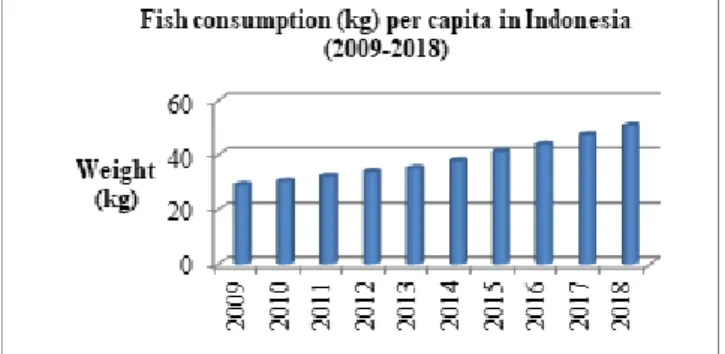 Fig. 1 - Development of fish consumption per capita in Indonesia 2009-2018  (source: data compiled MMAF, 2019) 