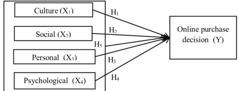 Fig. 3 - Conceptual Framework 