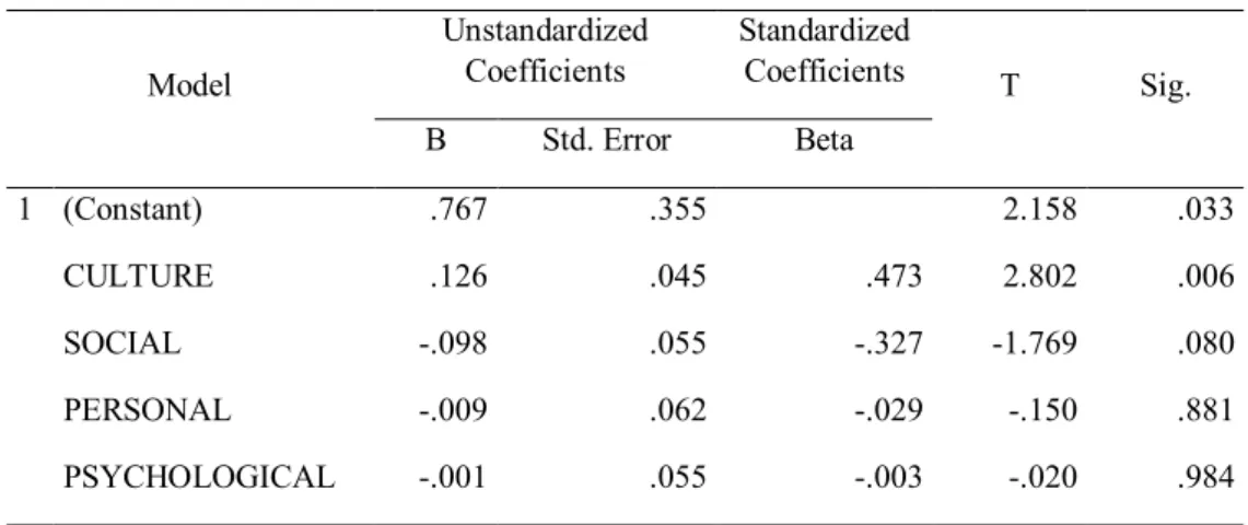 Table 4 - Glejser Heteroscedasticity test Coefficients a Model  Unstandardized Coefficients  Standardized Coefficients  T  Sig