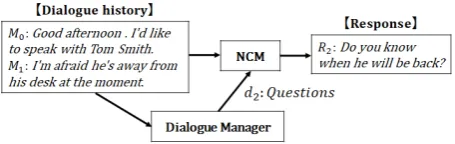 Figure 1: Task of response generation conditioned bydialogue act labels.