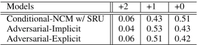Table 4: Response quality of each model. This tableshow the distribution of scores.