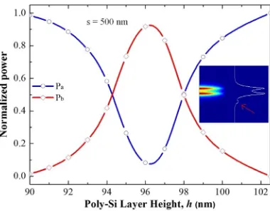 Fig. 6. Coupling characteristics of a two-layer-based SSC. (a) Even- and odd-like supermode �ations with Poly-Si heightof coupling length vari- h for S ¼ 500 and 800 nm, respectively