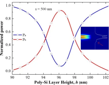 Fig. 6. Coupling characteristics of a two-layer-based SSC. (a) Even- and odd-like supermode �ations with Poly-Si heightof coupling length vari- h for S ¼ 500 and 800 nm, respectively