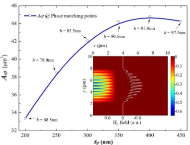 Fig. 9. Coupling characteristics of an 11-layer-based SSC. (a) Even- and odd-like supermode �L var-iations with Poly-Si height h for S ¼ 200 and 500 nm, respectively