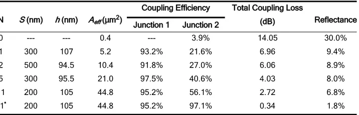 TABLE 1Coupling performance for different Poly-Si layers