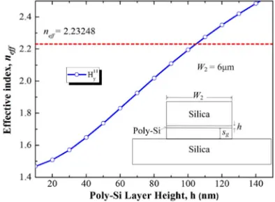 Fig. 3. Coupling characteristics of a one-layer-based SSC. (a) Even and odd supermode �of coupling length varia-tions with Poly-Si height h for S ¼ 300 and 500 nm, respectively